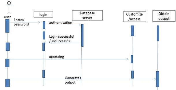 Online cinema ticket reservation system software requirement.